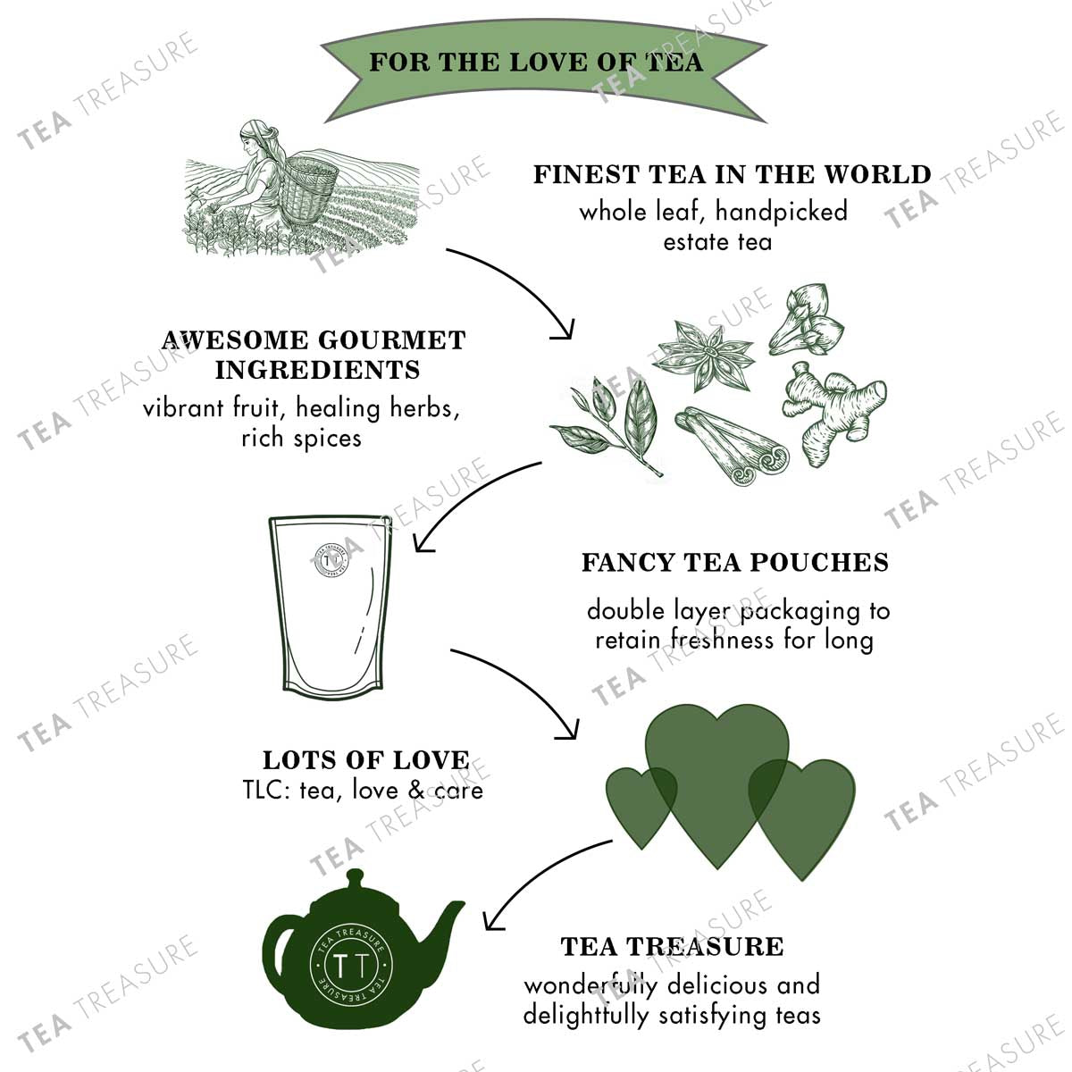 Super Tulsi Green Tea - Sorich